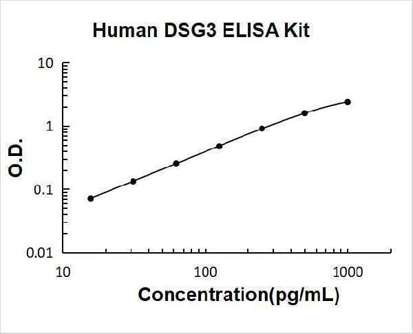 Human DSG3 ELISA Kit PicoKine® Boster Bio