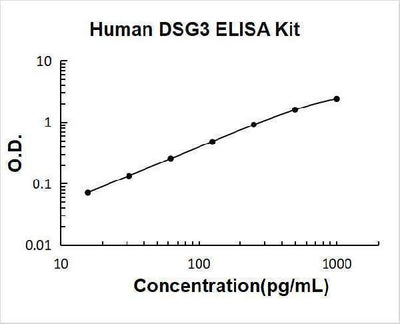 Human DSG3 ELISA Kit PicoKine® Boster Bio