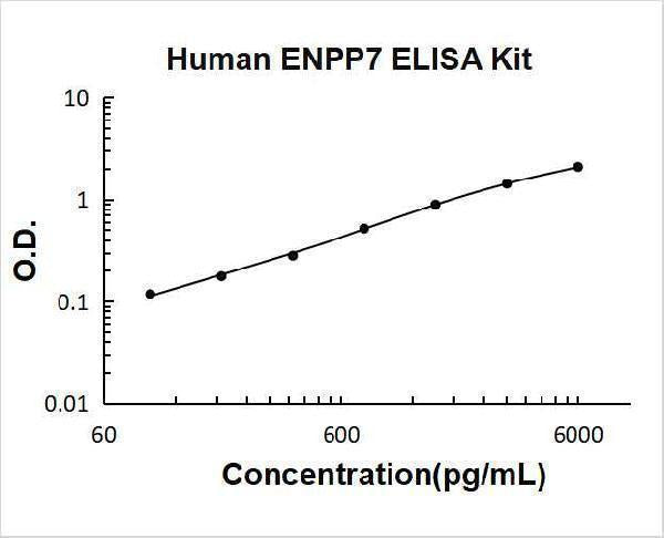 Human ENPP7 ELISA Kit PicoKine® Boster Bio