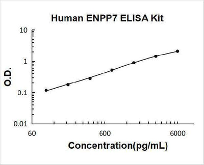 Human ENPP7 ELISA Kit PicoKine® Boster Bio