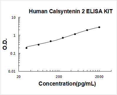 Human Calsyntenin 2 ELISA Kit PicoKine® Boster Bio