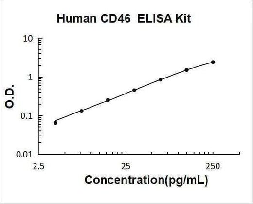Human CD46 ELISA Kit PicoKine® Boster Bio