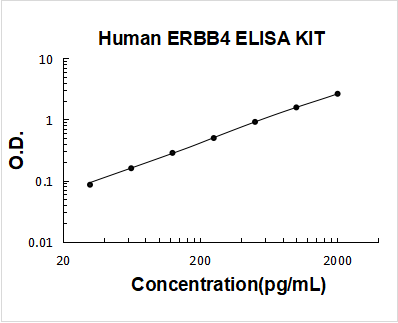 Human ERBB4 ELISA Kit PicoKine® Boster Bio