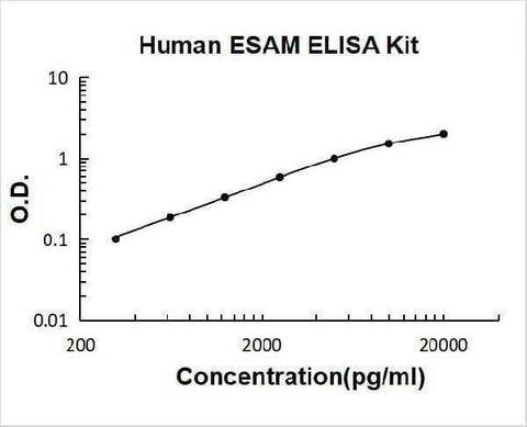 Human ESAM ELISA Kit PicoKine® Boster Bio