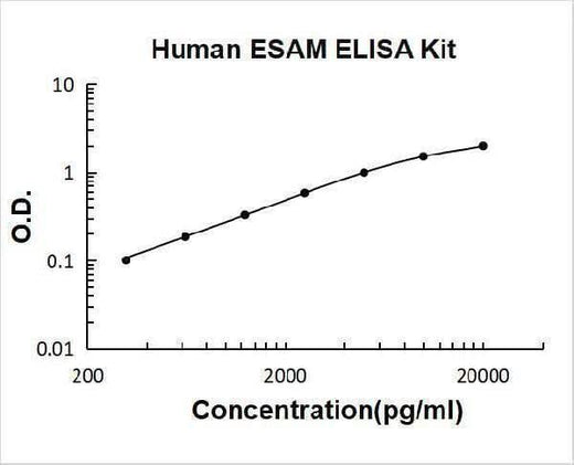Human ESAM ELISA Kit PicoKine® Boster Bio