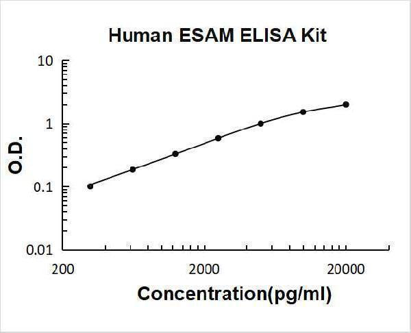 Human ESAM ELISA Kit PicoKine® Boster Bio