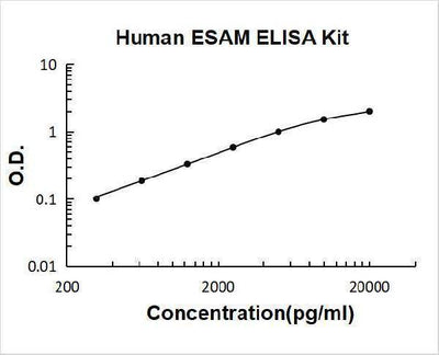 Human ESAM ELISA Kit PicoKine® Boster Bio