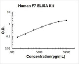 Human F7 ELISA Kit PicoKine® Boster Bio