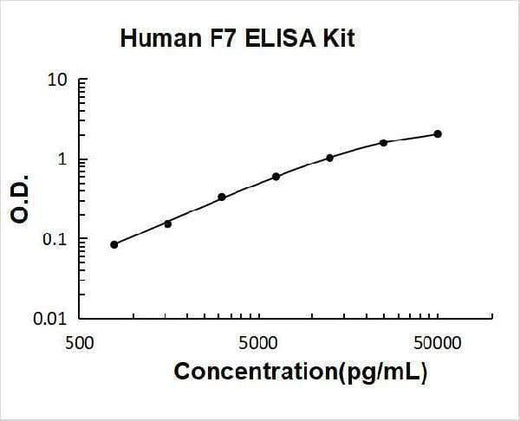 Human F7 ELISA Kit PicoKine® Boster Bio