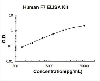 Human F7 ELISA Kit PicoKine® Boster Bio