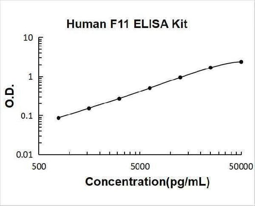 Human F11 ELISA Kit PicoKine® Boster Bio