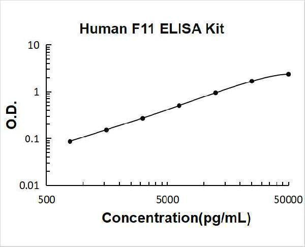 Human F11 ELISA Kit PicoKine® Boster Bio