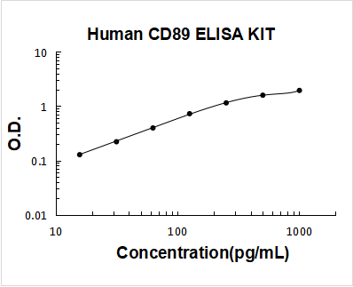 Human CD89 ELISA Kit PicoKine® Boster Bio