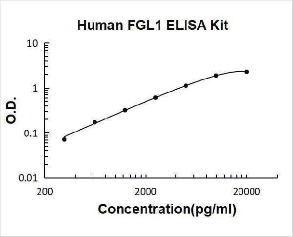 Human FGL1 ELISA Kit PicoKine® Boster Bio