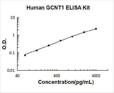 Human GCNT1 ELISA Kit PicoKine® Boster Bio
