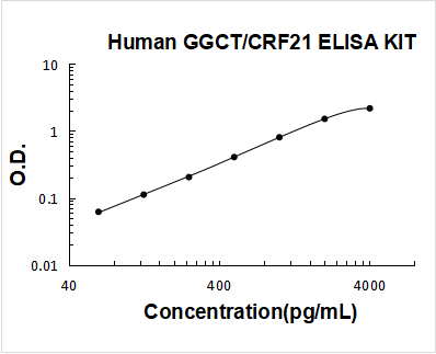 Human GGCT/CRF21 ELISA Kit PicoKine® Boster Bio