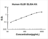 Human GLB1 ELISA Kit PicoKine® Boster Bio