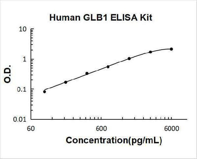 Human GLB1 ELISA Kit PicoKine® Boster Bio