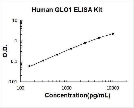 Human GLO1 ELISA Kit PicoKine® Boster Bio