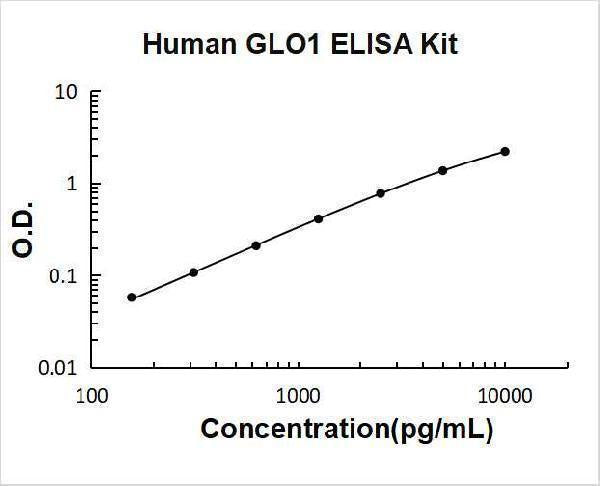 Human GLO1 ELISA Kit PicoKine® Boster Bio