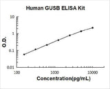 Human GUSB ELISA Kit PicoKine® Boster Bio