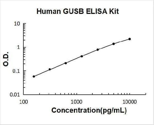 Human GUSB ELISA Kit PicoKine® Boster Bio