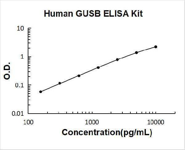 Human GUSB ELISA Kit PicoKine® Boster Bio