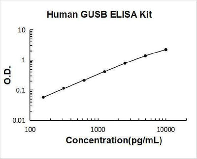 Human GUSB ELISA Kit PicoKine® Boster Bio
