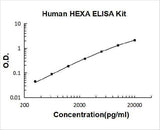 Human HEXA ELISA Kit PicoKine® Boster Bio