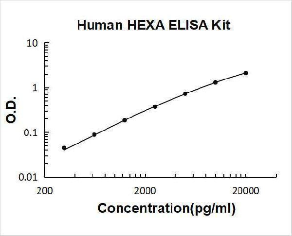 Human HEXA ELISA Kit PicoKine® Boster Bio