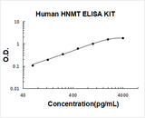 Human HNMT ELISA Kit PicoKine® Boster Bio