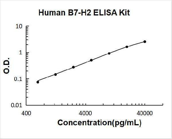 Human B7-H2/ICOSL ELISA Kit PicoKine® Boster Bio