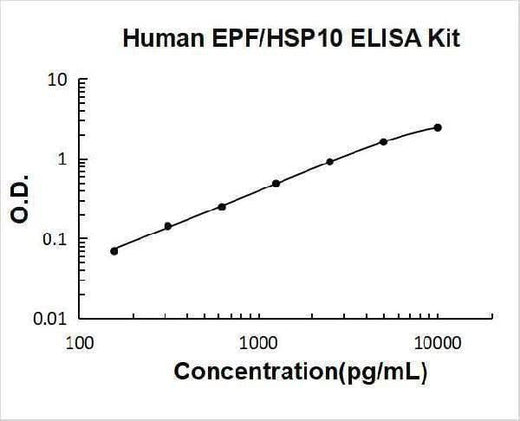 Human EPF/HSP10 ELISA Kit PicoKine® Boster Bio