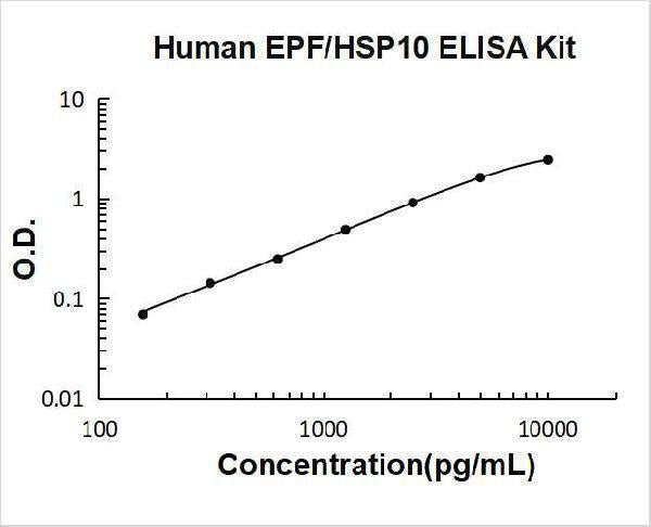 Human EPF/HSP10 ELISA Kit PicoKine® Boster Bio