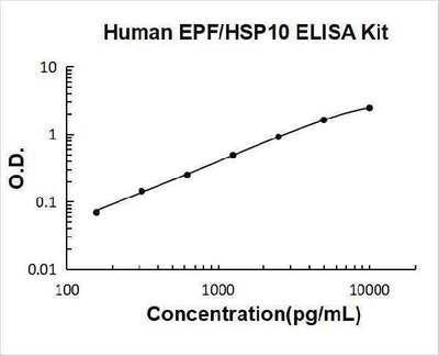 Human EPF/HSP10 ELISA Kit PicoKine® Boster Bio