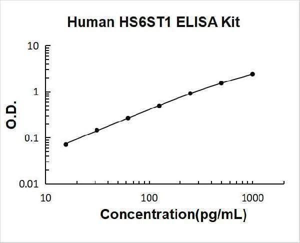 Human HS6ST1 ELISA Kit PicoKine® Boster Bio