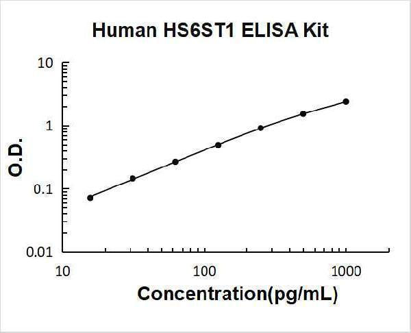 Human HS6ST1 ELISA Kit PicoKine® Boster Bio