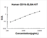 Human CD11b ELISA Kit PicoKine® Boster Bio