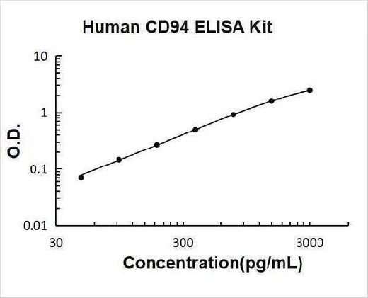 Human CD94 ELISA Kit PicoKine® Boster Bio