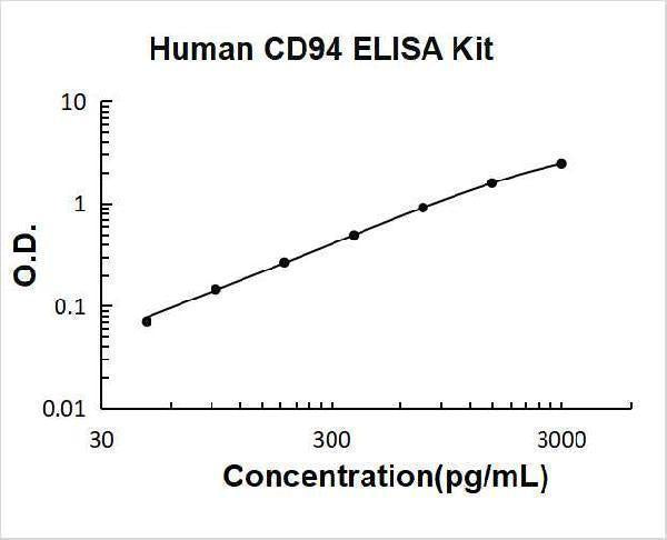 Human CD94 ELISA Kit PicoKine® Boster Bio