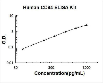 Human CD94 ELISA Kit PicoKine® Boster Bio