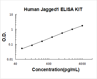 Human Jagged1 ELISA Kit PicoKine® Boster Bio