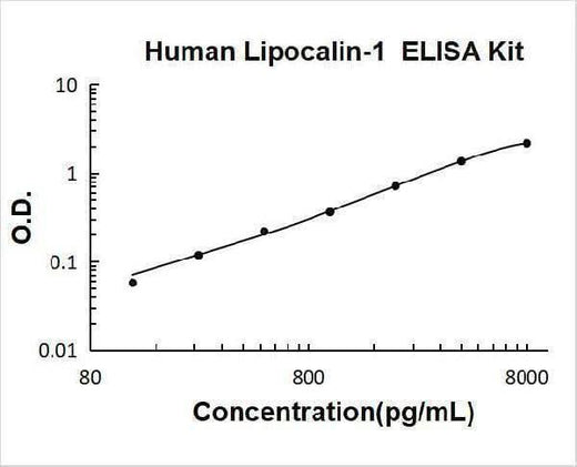 Human Lipocalin-1 ELISA Kit PicoKine® Boster Bio