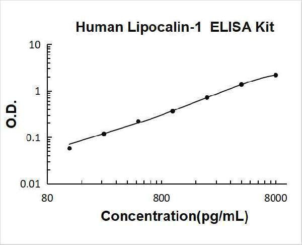 Human Lipocalin-1 ELISA Kit PicoKine® Boster Bio