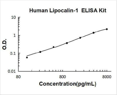Human Lipocalin-1 ELISA Kit PicoKine® Boster Bio