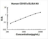 Human CD107a ELISA Kit PicoKine® Boster Bio
