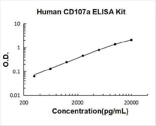 Human CD107a ELISA Kit PicoKine® Boster Bio