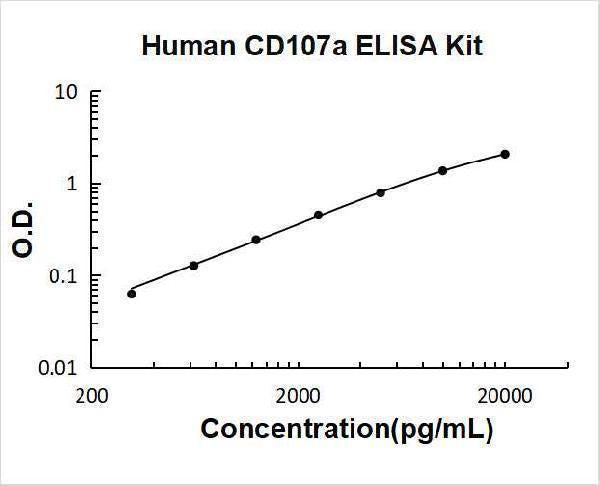 Human CD107a ELISA Kit PicoKine® Boster Bio