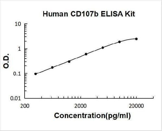 Human CD107b ELISA Kit PicoKine® Boster Bio