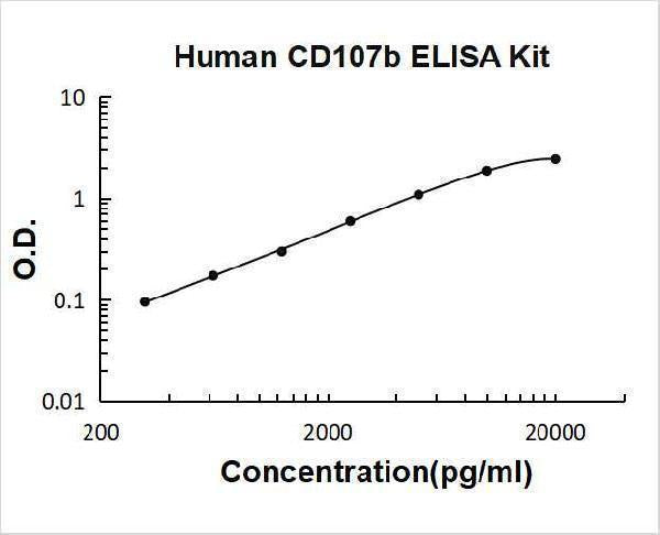 Human CD107b ELISA Kit PicoKine® Boster Bio